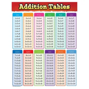 ADDITION TABLES CHART