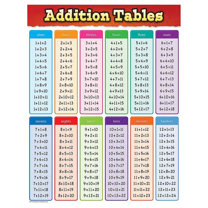 ADDITION TABLES CHART